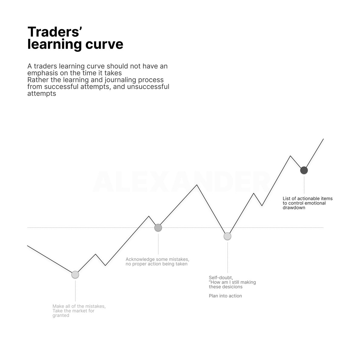 alextlaz's tweet image. often times you'll see some false expectations about how trading will go  
your learning curve is pretty much attached with how much of an impact your mistakes make  
at first they will be costly, but as your learning curve grows, those same mistakes wont be as impactful