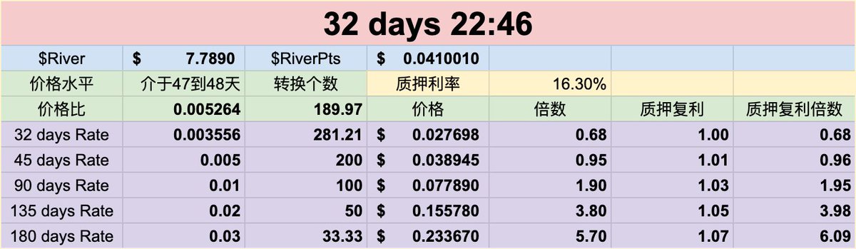 🌊River S3 第32天 🌛晚间行情

绑上X开始嘴👇
🔗app.river.inc/fun?ref=guiyao…

<a href="/River4fun/">River4FUN 🐝</a> <a href="/RiverdotInc/">River</a>
#River #RiverPts #CryptoFun #DeFi #4FUN $satUSD $River