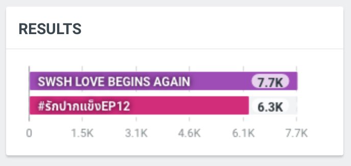 Phibabe26's tweet photo. ลืมโพสหะ 30 นาทีแรกนอกจากเราจะติด hot search แล้ว ยอดเอนเกจเกือบหมื่นแล้ว ทุกคนเก่งมากไปกันต่อเลย

ฝากเอา @ ศลป ออกด้วยน้าา

SWSH LOVE BEGINS AGAIN

#รักปากแข็งEP12 https://t.co/8bdC6NZa01