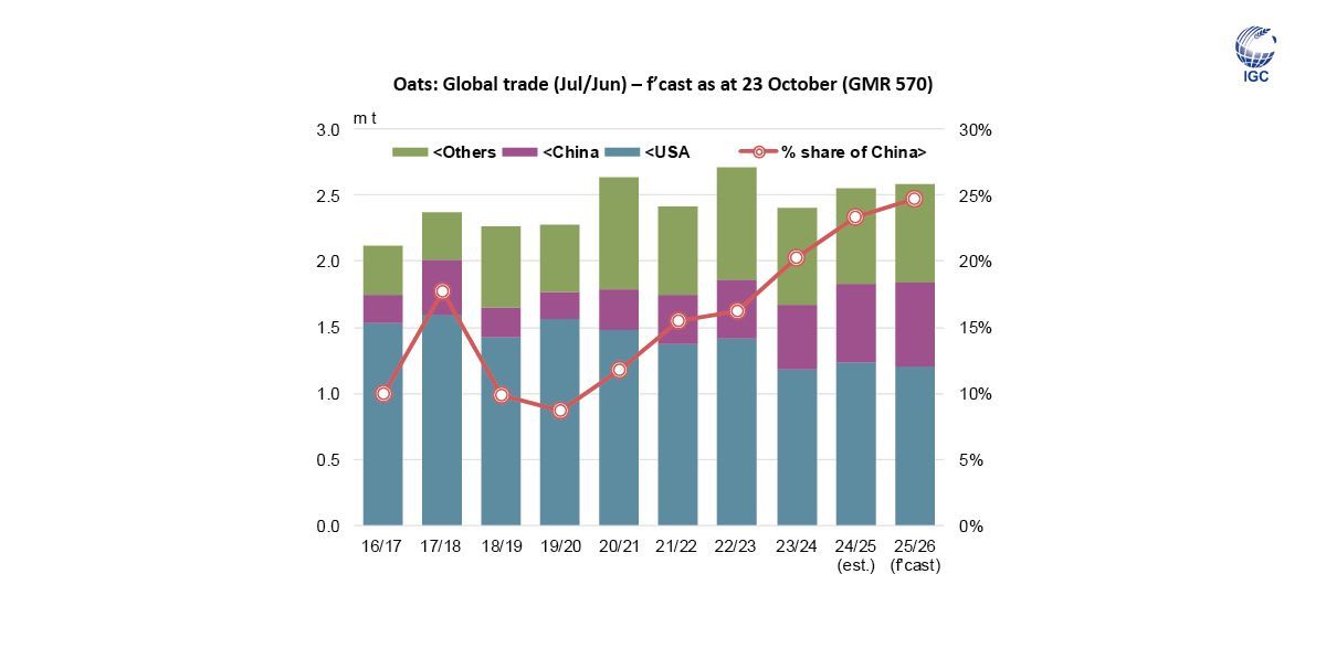 IGCgrains's tweet image. #China is now the world’s second largest importer of #oats, tied to increased #milling capacity and demand for #food products. Arrivals in 2025/26 (Jul/Jun) are predicted to reach a fresh peak.