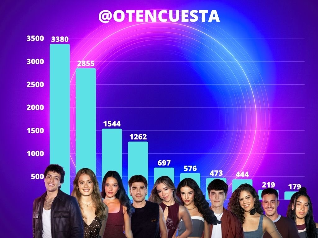 otencuesta's tweet photo. ⭐️ACTUALIZACIÓN favorito #OTGala6 

🥇Tinho - 29,07% (3380 votos)
🥈Olivia - 24,55% (2855 votos)
🥉Claudia - 13,28% (1544 votos)

4º Guillo - 10,85% (1262 votos)
5ª Laura - 5,99% (697 votos)
6º Cristina - 4,95% (576 votos)

7º Crespo - 4,07% (473 votos)🟢+1
8ª María Cruz - 3,82% (444 votos)🔻-1
9º Guille Toledano - 1,88% (219 votos)
10ª Téyou - 1,54% (179 votos)