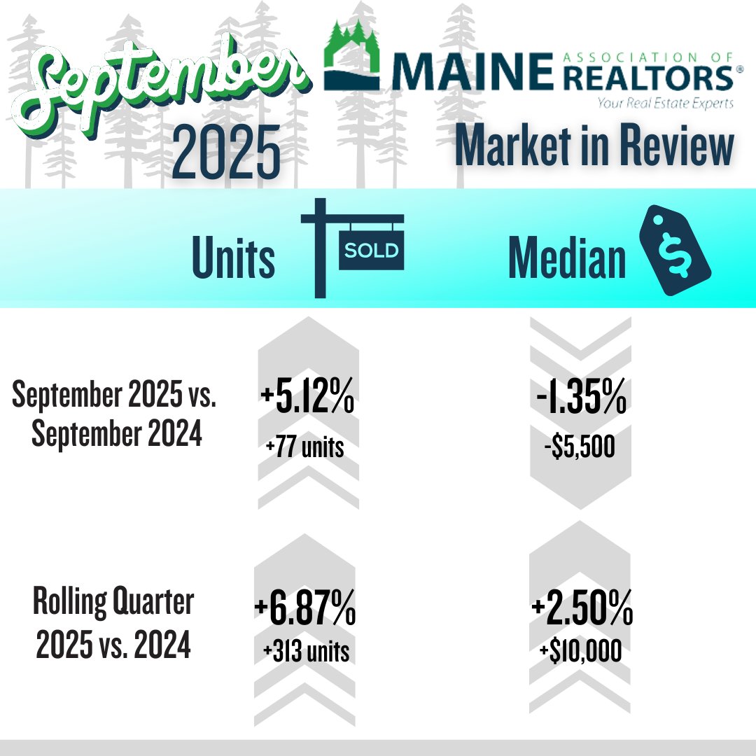 🏠📈Maine Listings latest home sales report points to a further shift towards a more balanced market between buyers and sellers.

trubritrealty.com/2025/10/24/lat…
