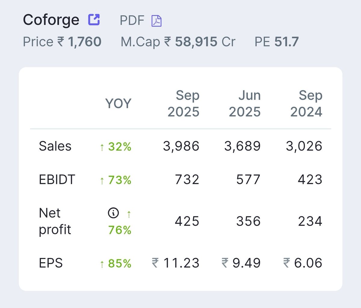 Coforge missed the memo on weak IT results