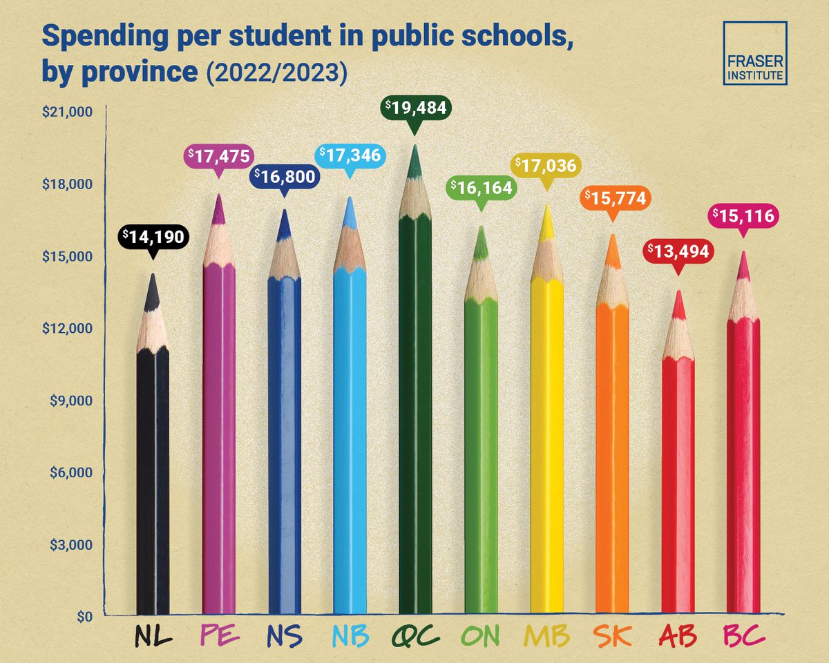 hein_daniel's tweet photo. @sassylinnyb @yegwave I encourage you to research the funding of schools in Alberta.  The per student funding in Alberta is the lowest in the country.  This has resulted in significant challenges within schools.  This is image is from the Fraser Institute, which is conservative think tank. https://t.co/mhlfiP7VNF