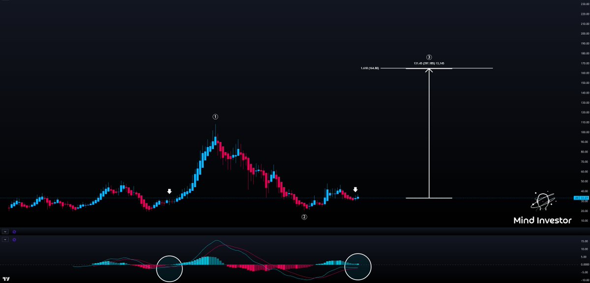 mind1nvestor's tweet image. $JD
You don’t see a monthly setup like this often.
The MACD is close to a golden cross, last time that happened was in 2019, when price moved 290% from $27 to $108.
This time will be from $33 to $164 for 400%.
Save the chart and come back in two years. 
Patience has a quiet…