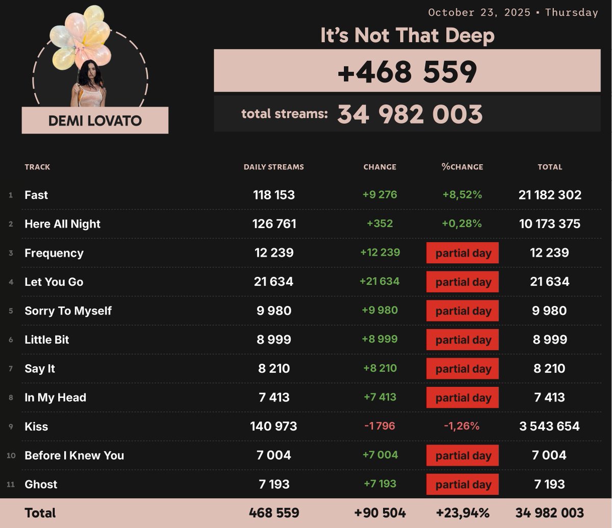 Spotify Numbers (@spotify_numbers) on Twitter photo 'It's Not That Deep' by Demi Lovato received 468,559 unfiltered streams on Spotify on October 23 'It's Not That Deep' by Demi Lovato received 468,559 unfiltered streams on Spotify on October 23
