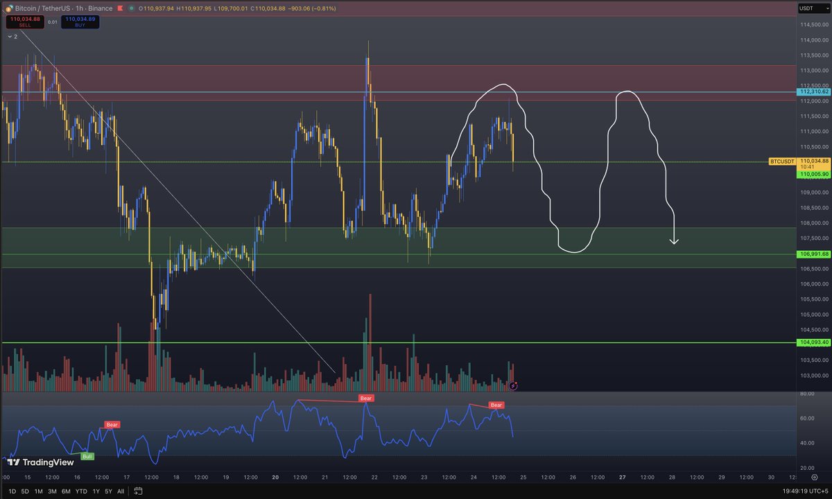 The crab price action continues... Good CPI numbers but crypto still  struggling with direction... Hope we get a mid-range test on $BTC for  higher but for now we still in the range.