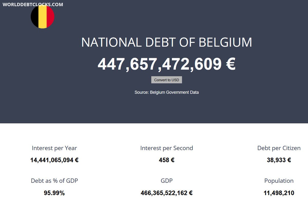 PER SECONDE
betalen we als België €458 aan interest op de nationale schuld.
€458 / seconde.
worlddebtclocks.com/belgium

Maar de Brusselse regering heeft er geen zin in, en de federale regering speelt particratische spelletjes.