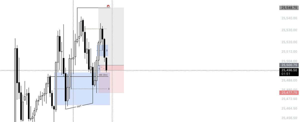Took longs on NQ #NQ_F 

Stopped out for BE

Great setup, everything aligned but it couldn't get to ATHs

See you all next week🔒