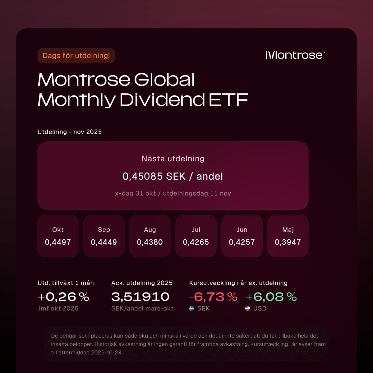 Utdelningen för Montrose Global Monthly Dividend ETF (MONTDIV) landar på 0,45085 kr per andel denna månad och betalas ut ca 11 nov 🤓👌 Utdelningen är +0,26% högre än förra förra månaden och har nu ökat 6 månader i rad🌱 #PrataPengar #Finanstwitter montrose.io/montrose-globa…