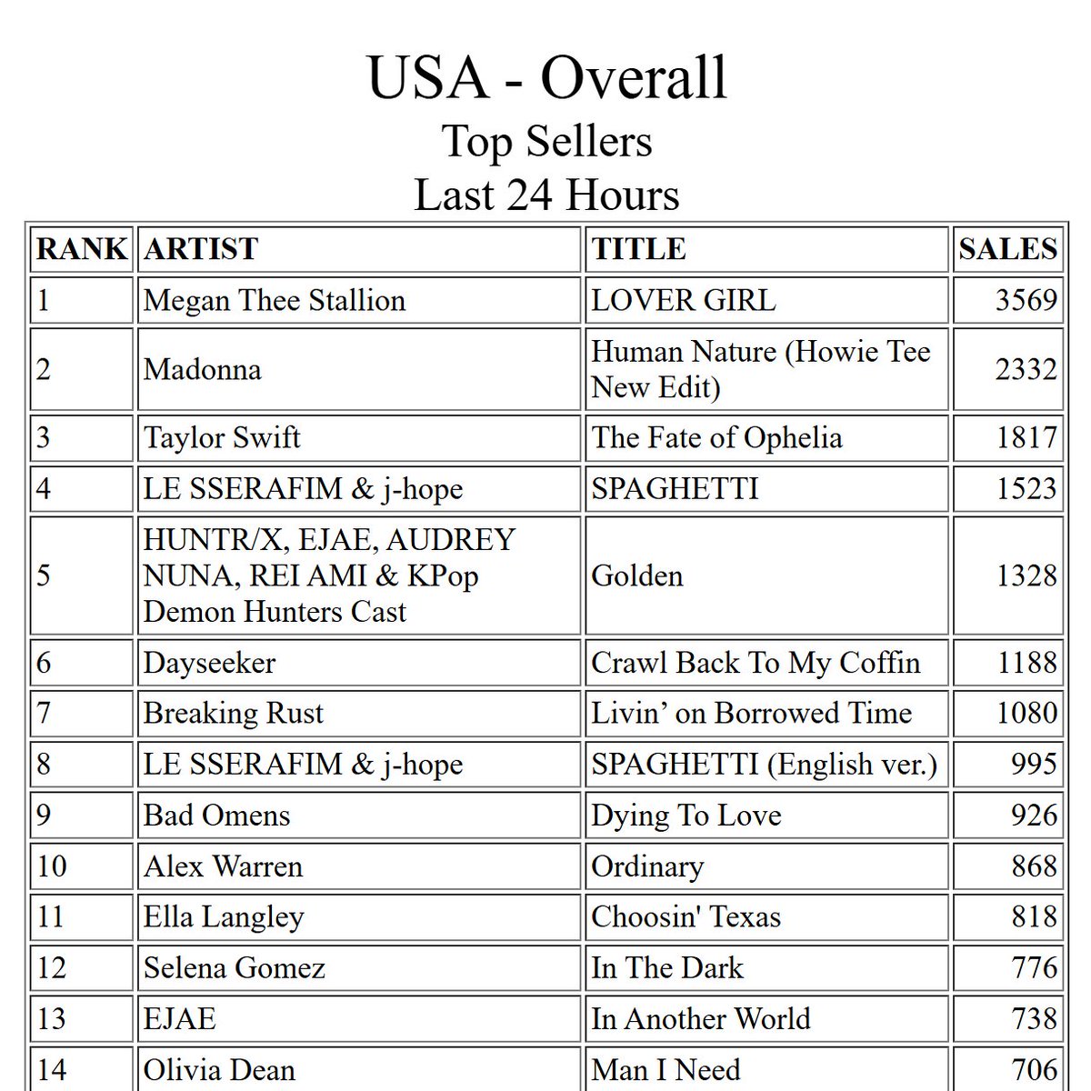 เพลง SPAGHETTI LE SSERAFIM &amp; j-hope
New Peak ที่ #4 iTunes USA อมกกกก 🇺🇸🥳

ศิลปินเกาหลีที่ครองชาร์ตนี้ลำดับสูงที่สุด ณ 
ตอนนี้ คือ "ฟิมมี่และเจโฮป" ไปๆๆๆ ขอ 1 น้าา