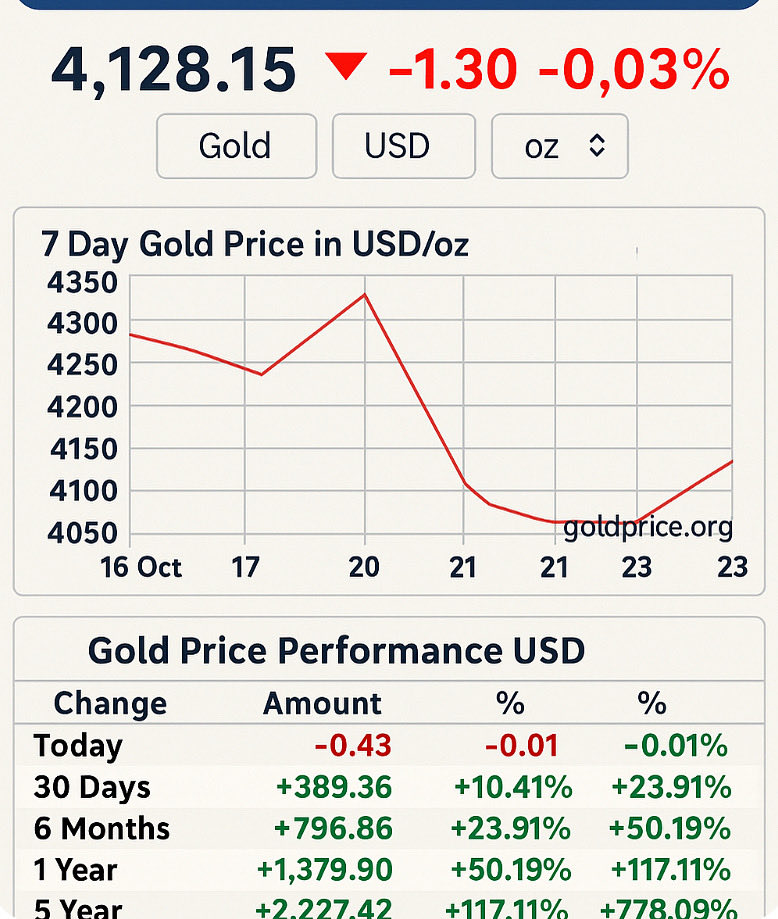 JSadreameli's tweet image. با ملاحظه تغییرات کاهشی یک هفته اخیر طلا و مقایسه با افزایش درازمدت آن می‌توان روند آینده قیمت طلا را پیش بینی کرد. #goldmansachs قیمت هدف سال ۲۰۲۶ را ۵۰۰۰ دلار اعلام کرده.
