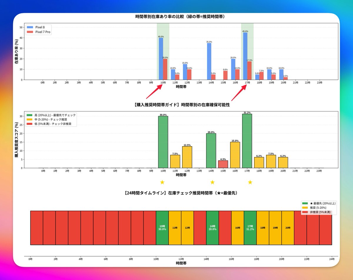 GEOモバイル攻略法】Pixel狙いの人向け 496回（Pixel 8）+ 639回（Pixel 7 Pro）のチェックデータから  時間帯別の在庫出現率を可視化しました🥰 🎯 結論 ・10時: 両機種とも在庫補充のピーク ・17時: Pixel 8の在庫あり率45%で最高値  ・深夜〜早朝: 完全に在庫切れ 詳細は ...