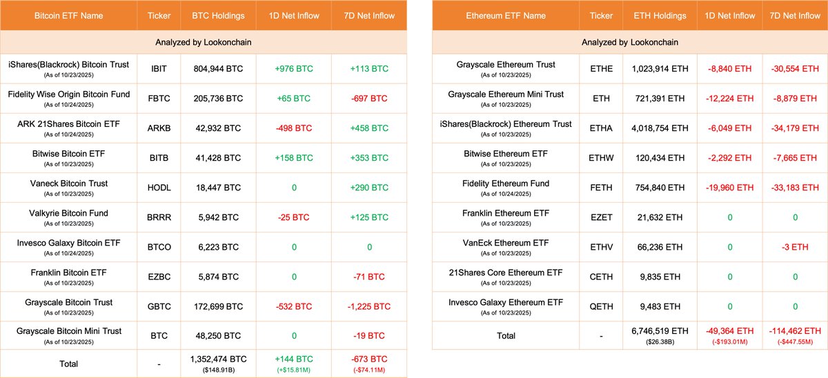 截至 2025 年 10 月 24 日，Lookonchain 分析的比特币和以太坊 ETF 持仓、1 日与 7 日净流动详细表格