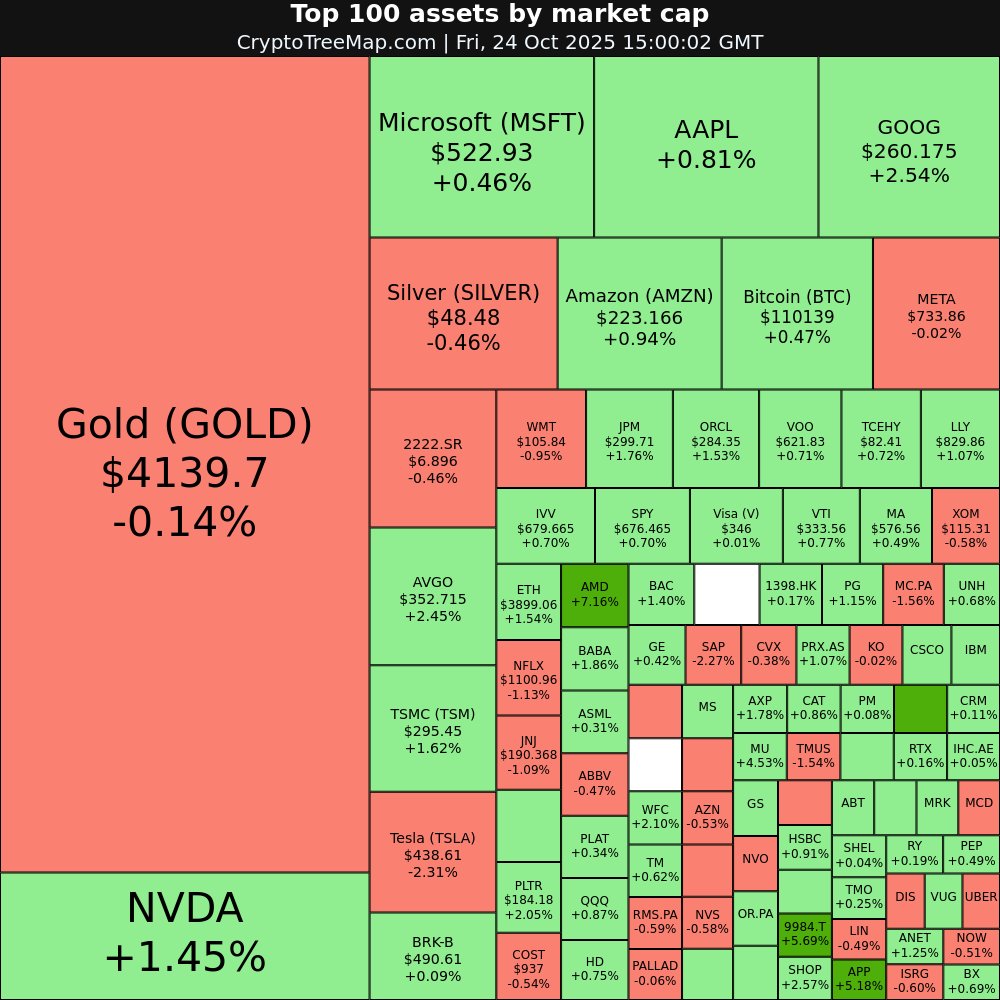 CryptoTreeMap's tweet image. CryptoTreeMap.com
Stock market:
$AMD +7.16% 📈
$000660.KS +6.58% 📈
$9984.T +5.69% 📈
$APP +5.18% 📈
$TSLA -2.31% 📉
$SAP -2.27% 📉
#AMD #000660.KS #9984.T #APP #TSLA #SAP #TSLA #APPL #stocks #trading #investing