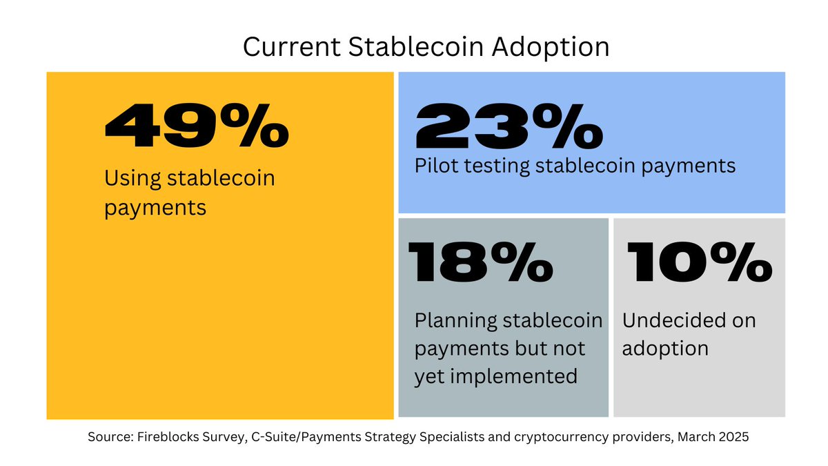 Wall Street's biggest blind spot isn't crypto.

It's the $280B market moving more than PayPal and Visa combined.

Stablecoins become the payment rails beneath global commerce, while allocators call it "niche".

The shift you need to know about: