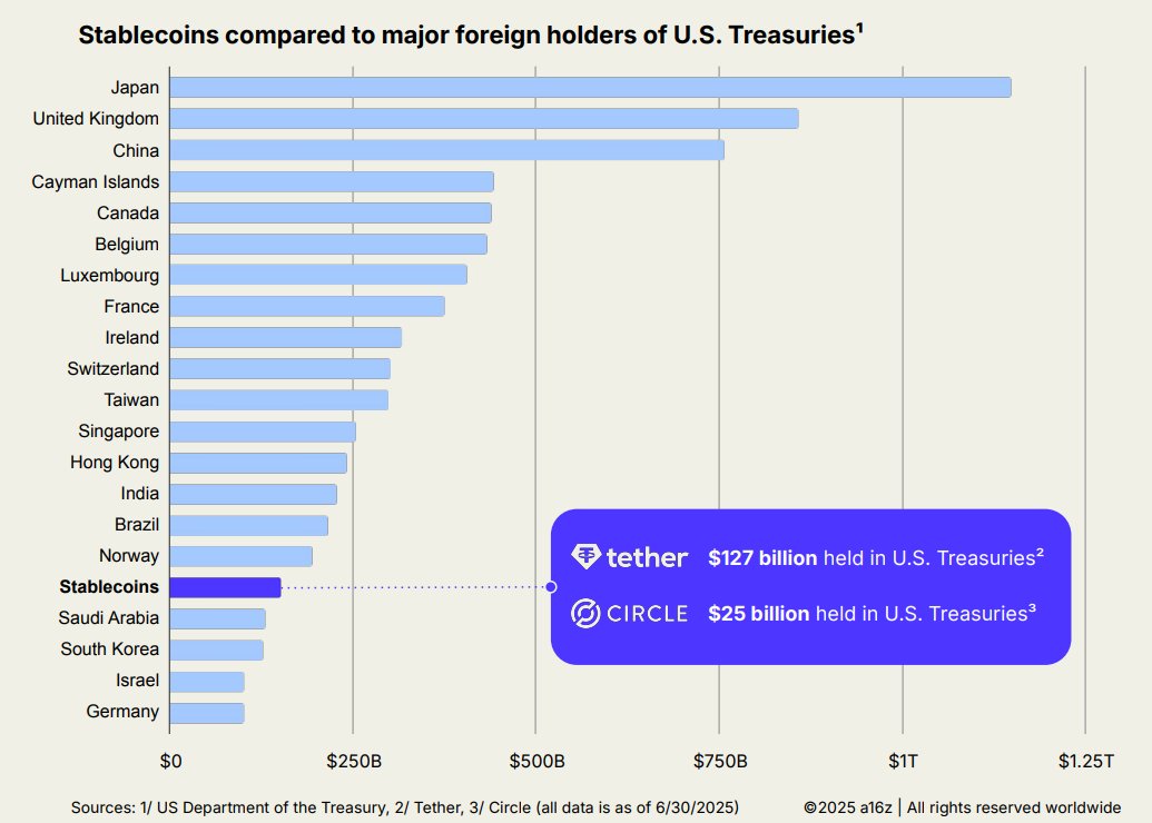 MilkRoad's tweet image. Stablecoins are now major players in global finance.

They literally hold U.S. debt like a sovereign nation.

Between Tether and Circle, stablecoins now hold over $150B in U.S. Treasuries, more than Saudi Arabia, South Korea, or Germany.

That makes stablecoins a top 20 holder of…