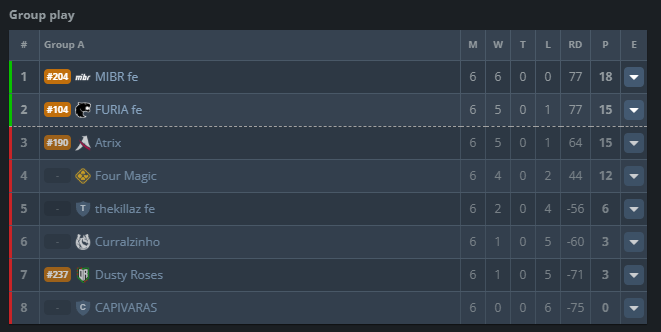 vitoriavonb's tweet image. A rodada de hoje da ESL Impact vai definir quem vai jogar o mundial na Suécia. Esse MIBR e FURIA vai ser jogão, mas mesmo se a FURIA vencer pode ser que vaga seja definida por critério de desempate dependendo do resultado de Atrix e Four Magic.