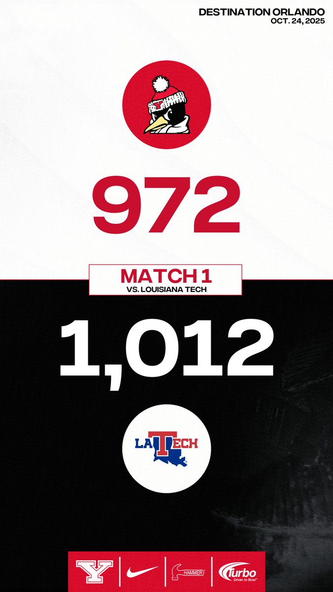 YSUBowling's tweet photo. Averaged 209.8 over the last four games but couldn't overcome a big deficit early against La Tech.
Tulane up next.
#GoGuins #Driven2Bowl https://t.co/tRnOxgbBVL