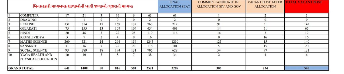 <a href="/drpradyumanvaja/">Dr Pradyuman Vaja</a> 🙏🏻

માનનીય શિક્ષણ મંત્રીશ્રી,
હાલ ચાલી રહેલ TAT-S અને TAT-HS ની ફાળવણી બાદ પણ કુલ ૩૭૮૩થી વધુ જગ્યાઓ ખાલી છે
વિનંતી છે કે
બીજો રાઉન્ડ કાઢી તમામ ખાલી જગ્યાઓ ભરવામાં આવે
જેથી ઉમેદવાર અને વિદ્યાર્થીઓનું ભવિષ્ય ઉજ્જવળ બને.
આશા રાખીએ છીએ આપ પાસે થી
<a href="/Bhupendrapbjp/">Bhupendra Patel</a>