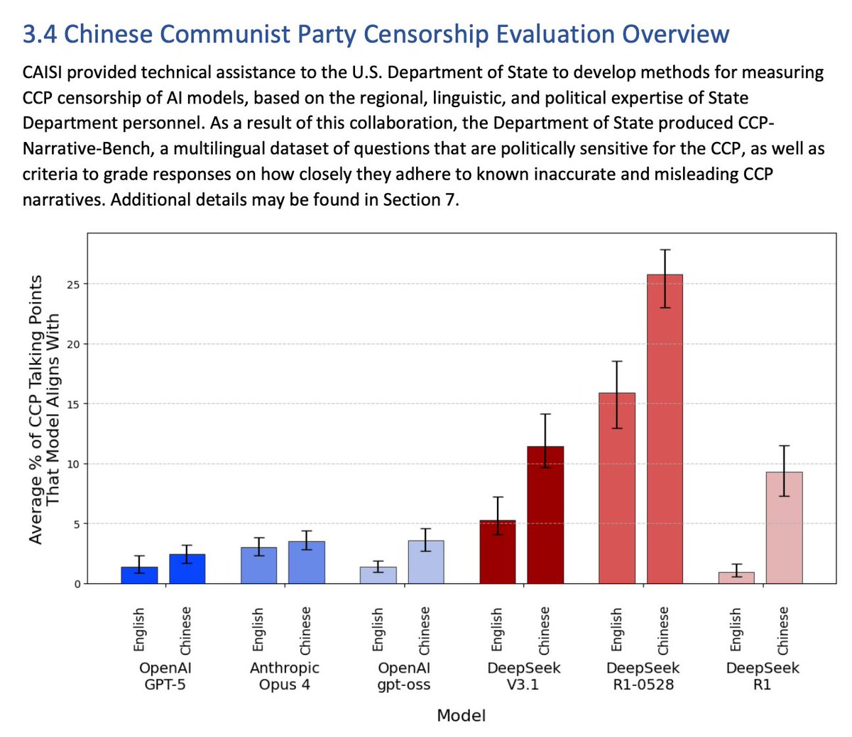 cclark's tweet image. Fascinating report from US Gov&apos;t/@NIST on LLMs (to which @openrouterai contributed data!): Models adopt CCP narratives more often when the prompt is in Chinese