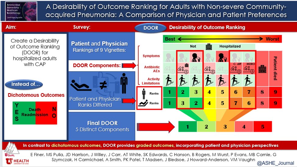 ValerieVaughnMD's tweet photo. Our work just published in @ASHE_Journal on our new DOOR endpoint for adult CAP -- we found patients and their doctors ranked outcomes differently https://t.co/u4fz6BwgJa https://t.co/yz6u5P1D2Q
