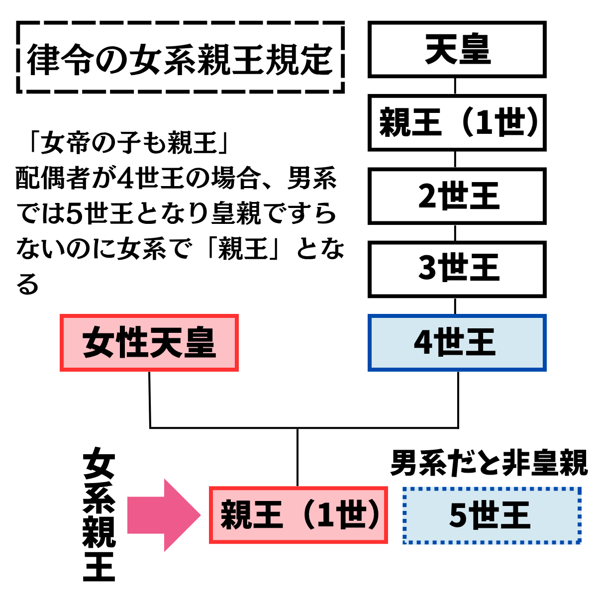 律令は女帝の
「夫のほうが身位が低い格差婚」
を想定してる

×女帝＝元皇后で夫帝のピンチヒッターのみ！
×女帝＝生涯独身
×女系（女帝の子の即位）はダメ

配偶者の問題のみ

格下皇統男子との結婚は既に想定されており
これを皇統外男に広げるか否かは皇室に任せよ

庶民が皇族の結婚に口出すな★