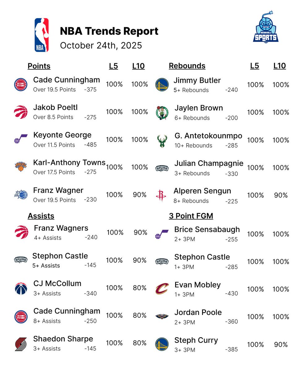 BrknBallsSports's tweet image. 10/24 💣 
NBA Player Prop Trends  
NBA betting partner: breakingballssports.io
Let's cash 💰