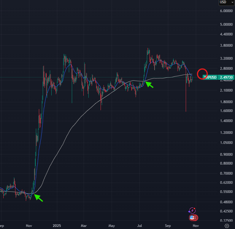 jaimekbl's tweet photo. @ChartingGuy $XRP the last two times the 21 EMA crossed below the 200 SMA on the daily, we went to paraboland - it may happen again in a few days 🧐 https://t.co/Oxku9tozMi