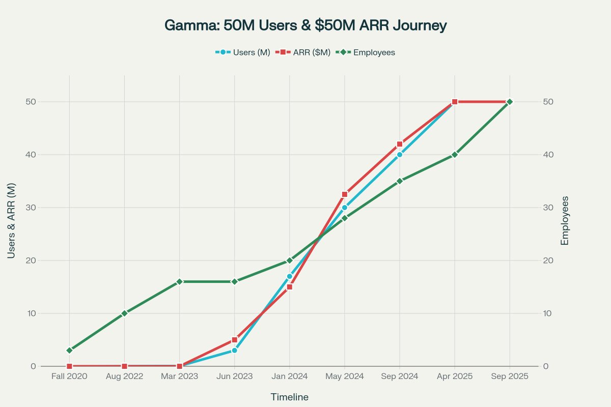 thisisgrantlee's tweet image. There&apos;s this misconception that revenue growth is necessarily tied to headcount growth.

People underestimate how much a single person can get done.

But how do you find extraordinary talent?
And how do you keep it?

Some thoughts about hiring:

- Know what &apos;great&apos; looks like…