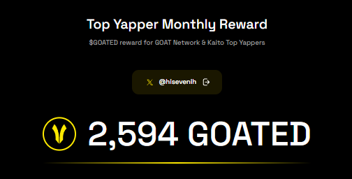 hisevenih's tweet image. 山羊网络又发空投了 兄弟们，赶紧来查询一下你这一期的奖励如何？

Just claimed my monthly $GOATED reward as a Top Yapper.
Love being part of the GOAT community — real yield, real engagement, real momentum!
Let’s keep building! yappers.goat.network #GOATED #YapperRewards #BTCFi