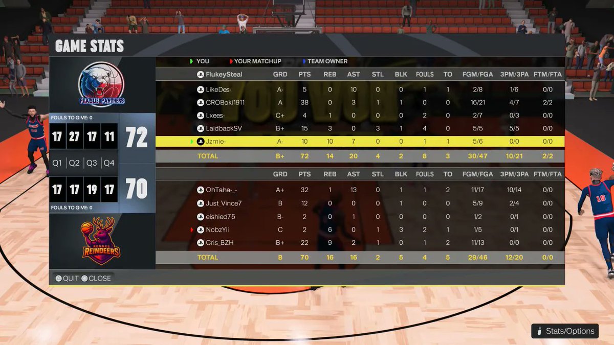 🏆 Playoffs Update! <a href="/KW5League/">KW5 EU League</a> 

First round ✅ We battled the <a href="/KW5Reindeers/">Rennes reindeers KW5</a> and came out 2-1 winners in a tight series — gg to them! 👏

PG: <a href="/LikeDes23/">Des</a> 🧠
SG: <a href="/CROBoki1911/">boki</a> 🎯
SF: <a href="/Owen_JRL/">Owen</a> 🔒
PF: <a href="/LaidbacSv/">SV</a> 🔊
C: <a href="/Jzmie_/">Jzmie</a> ⚡

Next up: South top seed @KW5Flamingos. Let’s go! 🔥🐾