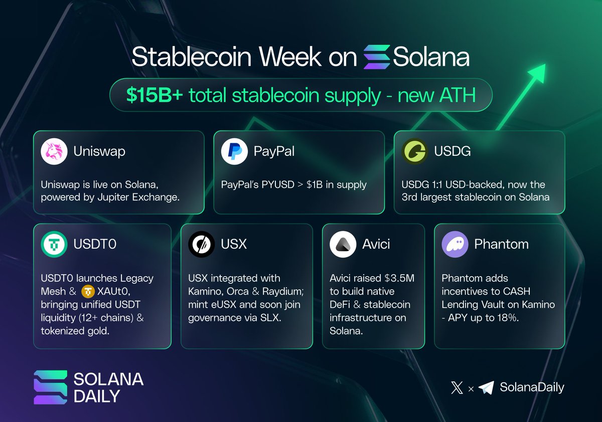 ソラナ上のStablecoin Weekを強調するインフォグラフィック：150億ドル超の供給ATHと主要な統合を示す