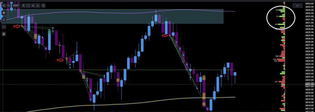 notcontrell's tweet image. #ES_F - Cluster of buy volume, however price couldn't push through. Absorption + confluence of the VWAP 1sd band gave me signals for shorts. Entries on red arrows. GG!