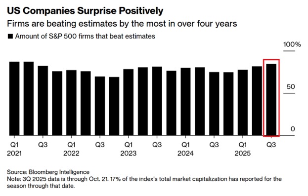 📉KOBEISSI: "Stagione degli utili 2025: l'84,5% delle aziende S&P 500 supera le aspettative"