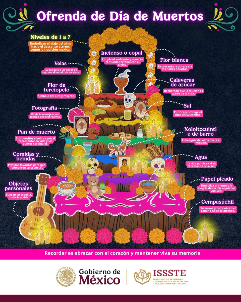 ISSSTE_mx's tweet image. 🧡 La #Ofrenda no solo se ve… ¡se siente y vive! ✨

Velas que iluminan recuerdos 🕯️, flores que perfuman historias 🏵️ y platillos que guardan risas. 🥘 Cada elemento en el #DíaDeMuertos 💀 es un puente entre el mundo de los vivos y nuestros seres queridos que ya partieron,…