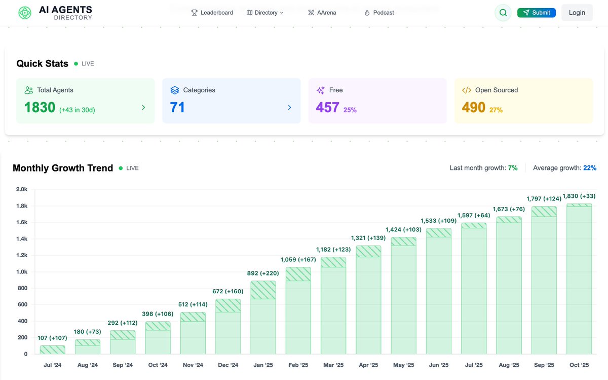$DIRA's agent marketplace bull case

- the only AI agent marketplace integrating x402, allowing agents to pay for and use other agents 

- possesses the highest webtraffic out of any other tokenised agent marketplace (100,000 monthly)

- centralises 1800+ agents and growing into