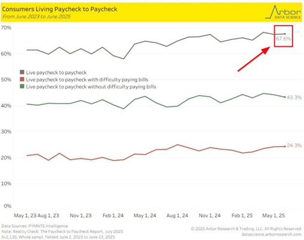 KobeissiLetter's tweet image. BREAKING: 67.6% of US consumers are now living paycheck to paycheck, according to a PYMNTS survey.
Theis percentage has risen by +10 points over the last 18 months.
This comes as nearly 30% of consumers lost their financial safety net before July 2020 and have struggled since.…