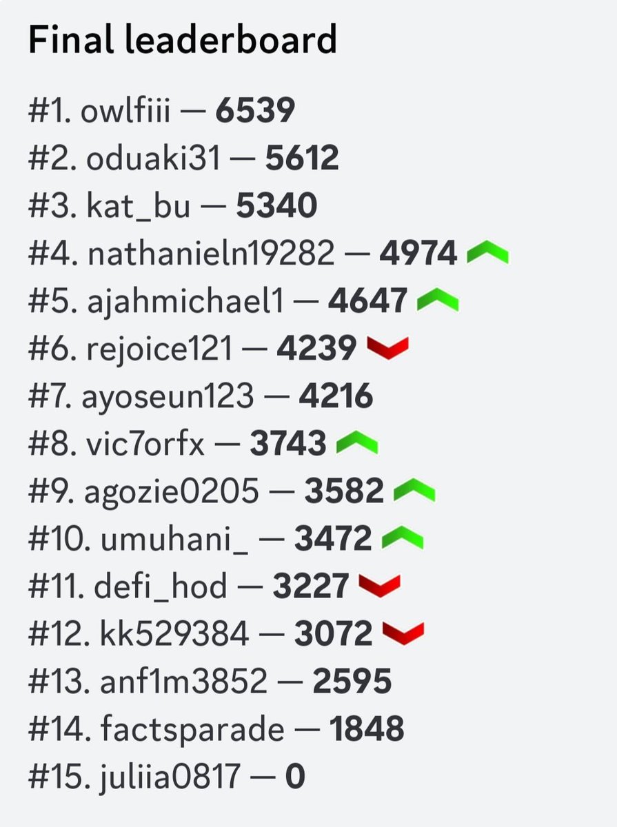 OwlFiii's tweet image. Just conquered the Cadena Quiz 🏆
Knowledge + strategy = victory 💥

The Cadena army keeps growing, one quiz at a time ⚡
Who’s joining the next round? 😏

#cadenabitcoin #QuizMaster #Blockchain #DeFi #OwlFiii