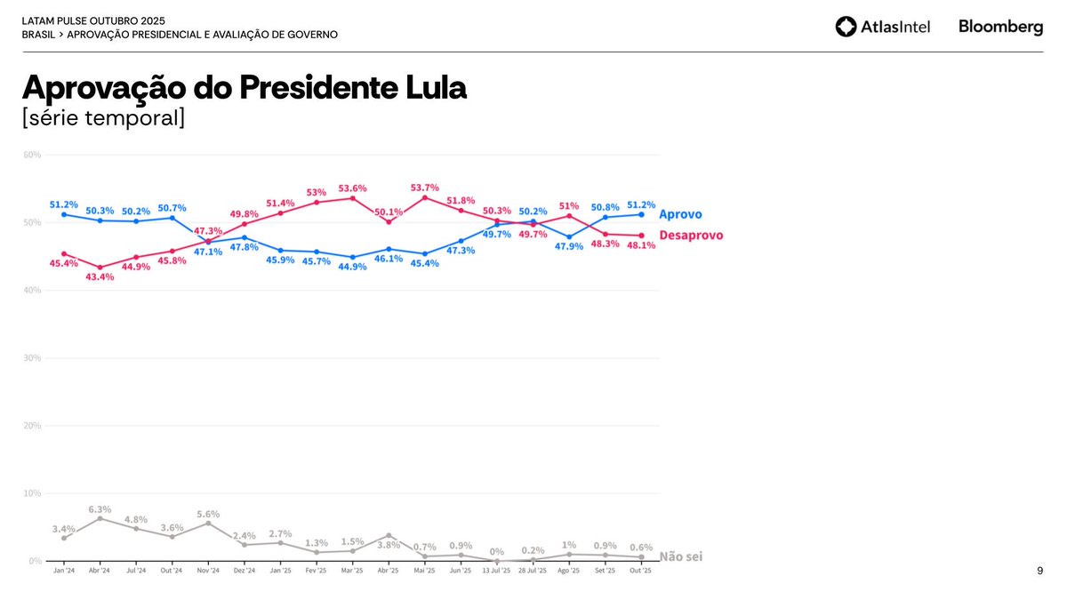 lazarorosa25's tweet image. ATLAS/INTEL: APROVAÇÃO DO PRESIDENTE LULA SEGUE CRESCENDO: maior nível desde 2024.
🔵 Aprovo: 51,2% (+0,4)
🔴 Desaprovo: 48,1% (-0,2)
⚪ Não sei: 0,6%
LULA 2026