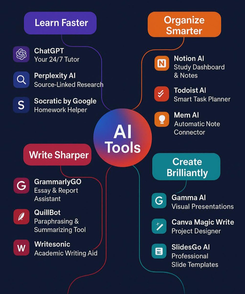 I_Muhammadali44's tweet image. Everyone wants to Learn Fast, Write Sharp, Organise Smart & Create Brilliantly 
But don't know the right AI tools 
Here's the list to do smart work with AI