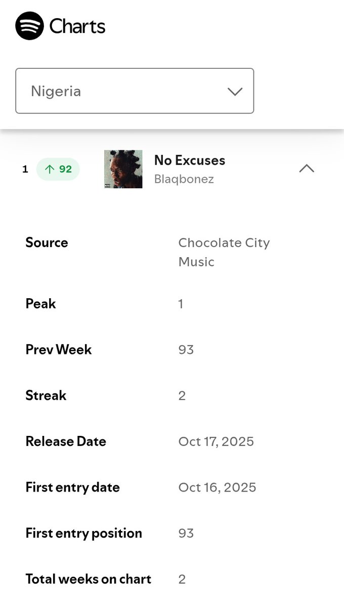 MusiqFro's tweet image. 🚨 Blaqbonez&apos;s &quot;No Excuses&quot; is now the #1 project on the NG Spotify Weekly Top Albums chart. 📈🇳🇬

It becomes his first ever #1 project on Spotify. 👏🏾