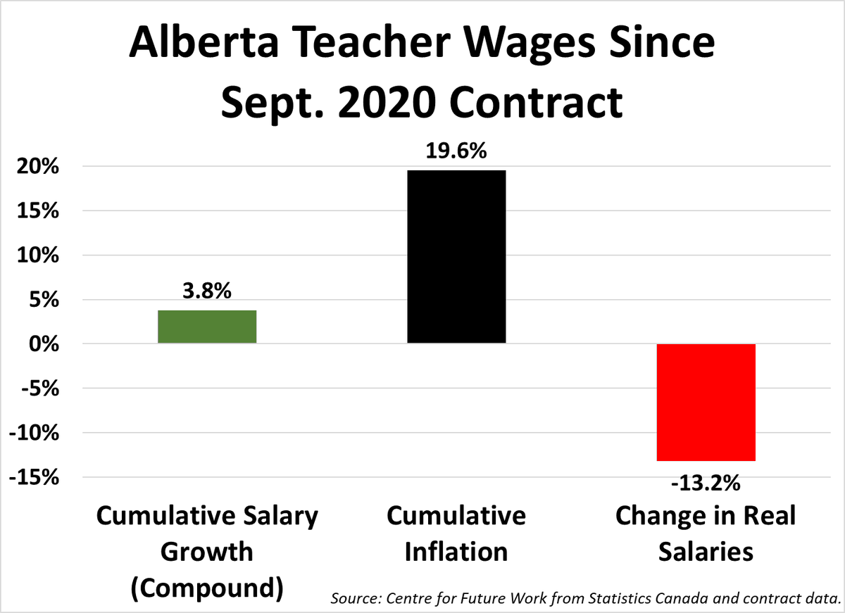 JimboStanford's tweet image. Alberta teachers saw their real salaries cut by 13.2% since the last contract started in Sept 2020--the worst in Canada. The Alberta government wants to lock in that pay cut by ordering teachers back to work. The teachers&apos; position is 100% morally &amp;amp; economically valid. #canlab