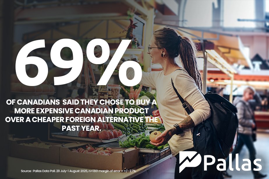 As Donald Trump decides to cancel trade negotiations with the United States because of <a href="/fordnation/">Doug Ford</a>, our Economic Patriotism Index poll in July showed that 69% of Canadians said they chose to buy more expensive Canadian products over cheaper foreign alternatives.