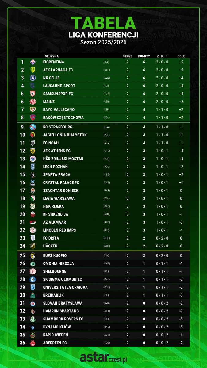 astarczestpl's tweet photo. Druga kolejka dokończona dzisiaj, wiec możemy wrzucić tabelę, a tam @Rakow1921 w TOP8 👋
wyniki: https://t.co/N5QYNa6mbI https://t.co/h6bBuvYjGl