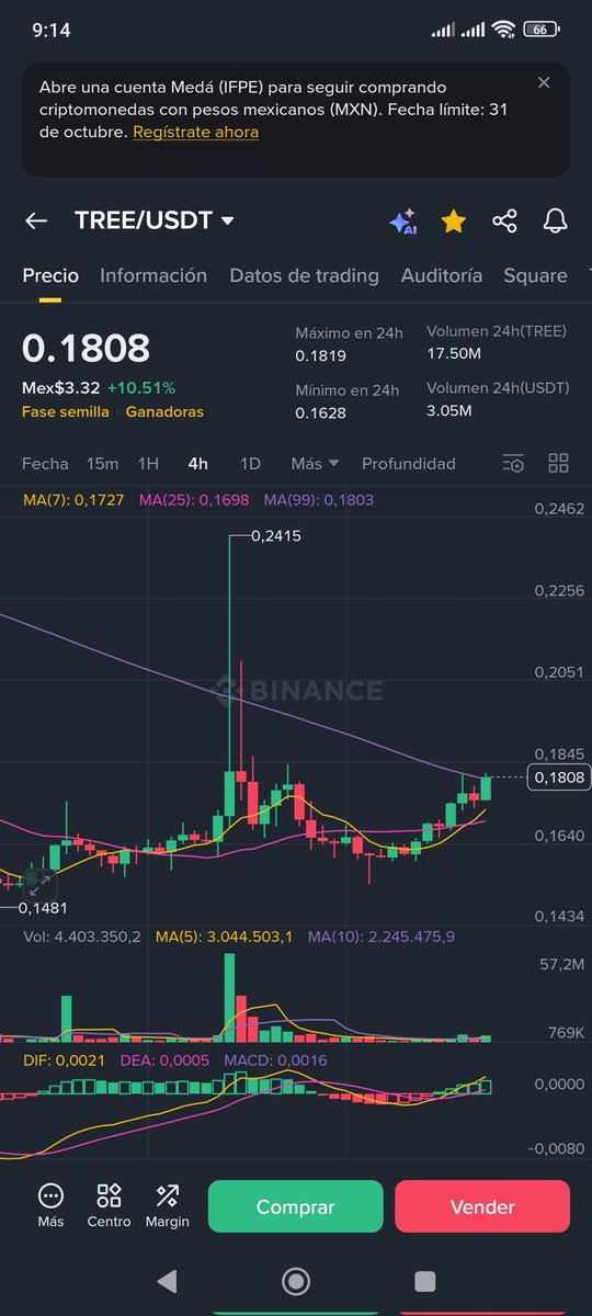 mvevo218's tweet photo. Vamos pa encima 🔥🚀💯 vamos sera que suba mucho👀 #tree #Crypto #btc #Bitcoin #eth #solana #trading #binance https://t.co/2HzmeQYCrb