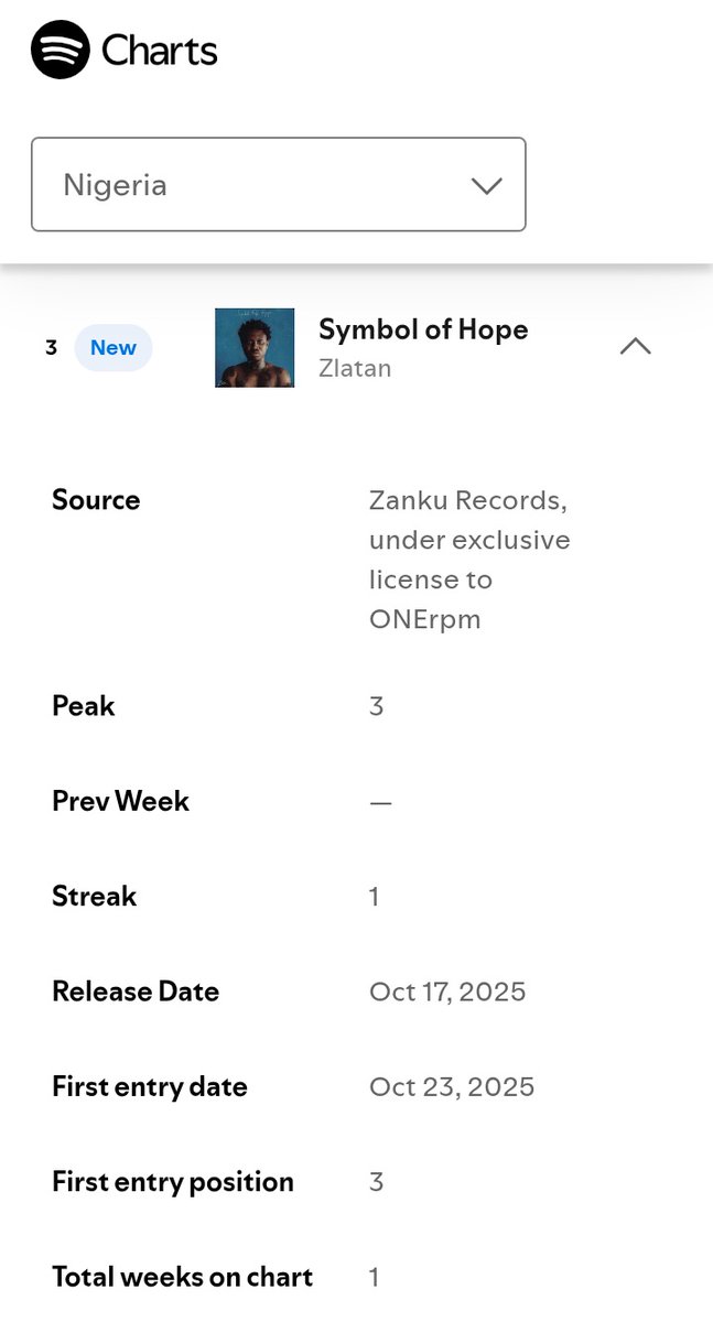 MusiqFro's tweet image. Zlatan&apos;s &quot;Symbol of Hope&quot; debuts at #3 on NG Spotify Weekly Top Albums chart. 📈🇳🇬

It&apos;s the highest new entry on the chart. 👏🏾
