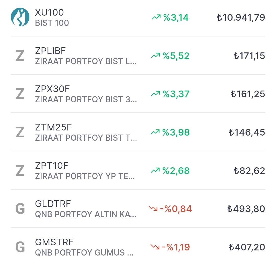 BIST 100
%3,14 yükselerek
10.941,79 puandan kapandı.
Toplam işlem hacmi 347 Milyar TL
 #bist100