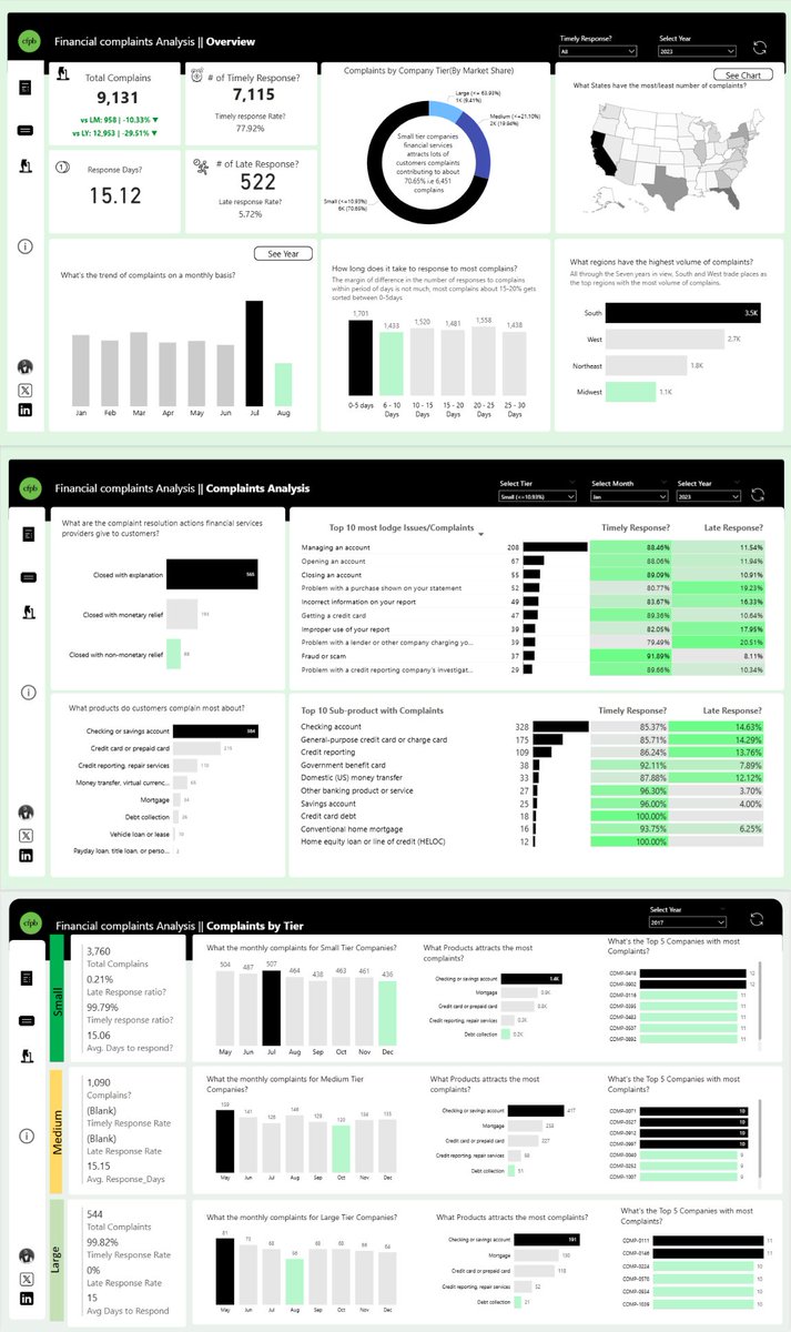 Hi Guys!

Glad to share this three-page <a href="/MSPowerBI/">Microsoft Power BI</a> report. My submission for the <a href="/Onyx/">Onyx</a>  Financial complaints data challenge for October, 2025. 

Tools: 
1. Analysis/Dashboard <a href="/MSPowerBI/">Microsoft Power BI</a> 
2. Wireframe: <a href="/powerpoint/">PowerPoint</a> 

Interactive Link? Would add later. Ms Auth App been misbehaving