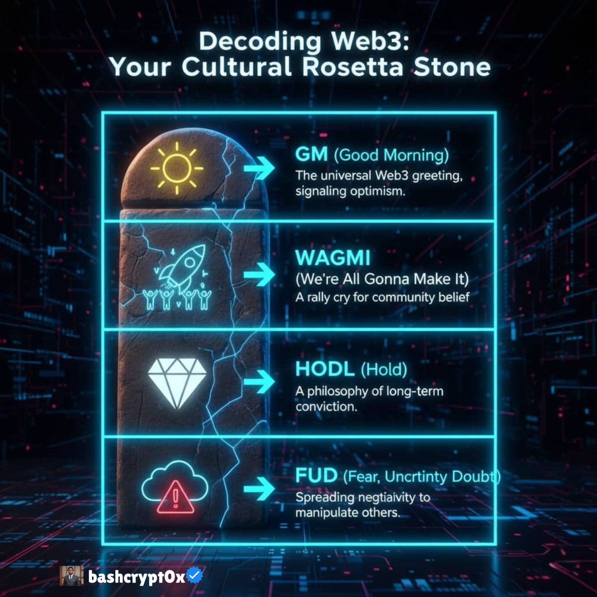 bashcrypt0x's tweet image. The Language of Web3 Culture
GM. WAGMI. HODL. FUD.
This isn't just slang; it's the cultural language of a global community forged in market volatility and a shared belief in a decentralized future. Using it correctly is your social handshake.
Let's decode the essentials:
➤…